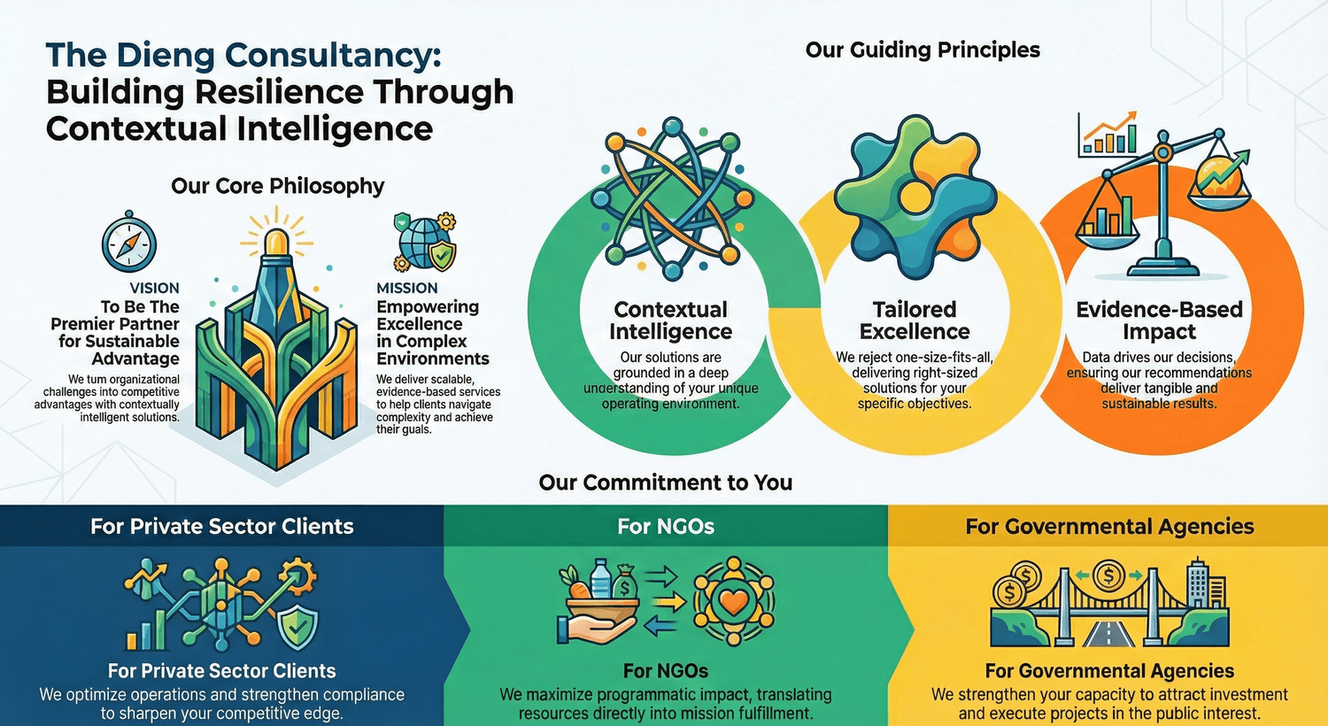 The Dieng Group mission, vision and core values infographic